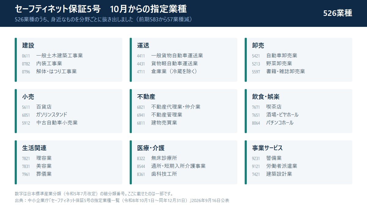megabank_cpa's tweet photo. セーフティネット保証5号の指定業種が、今日から入れ替わりました。526業種です。

理容室、クリーニング、葬儀社、不動産仲介、警備会社、派遣会社。自分は関係ないと思っている業種も、かなり入っています。

3か月の売上が前年比5%以上落ちていれば、市区町村の認定を受けられます。 https://t.co/zBvHSQSsle