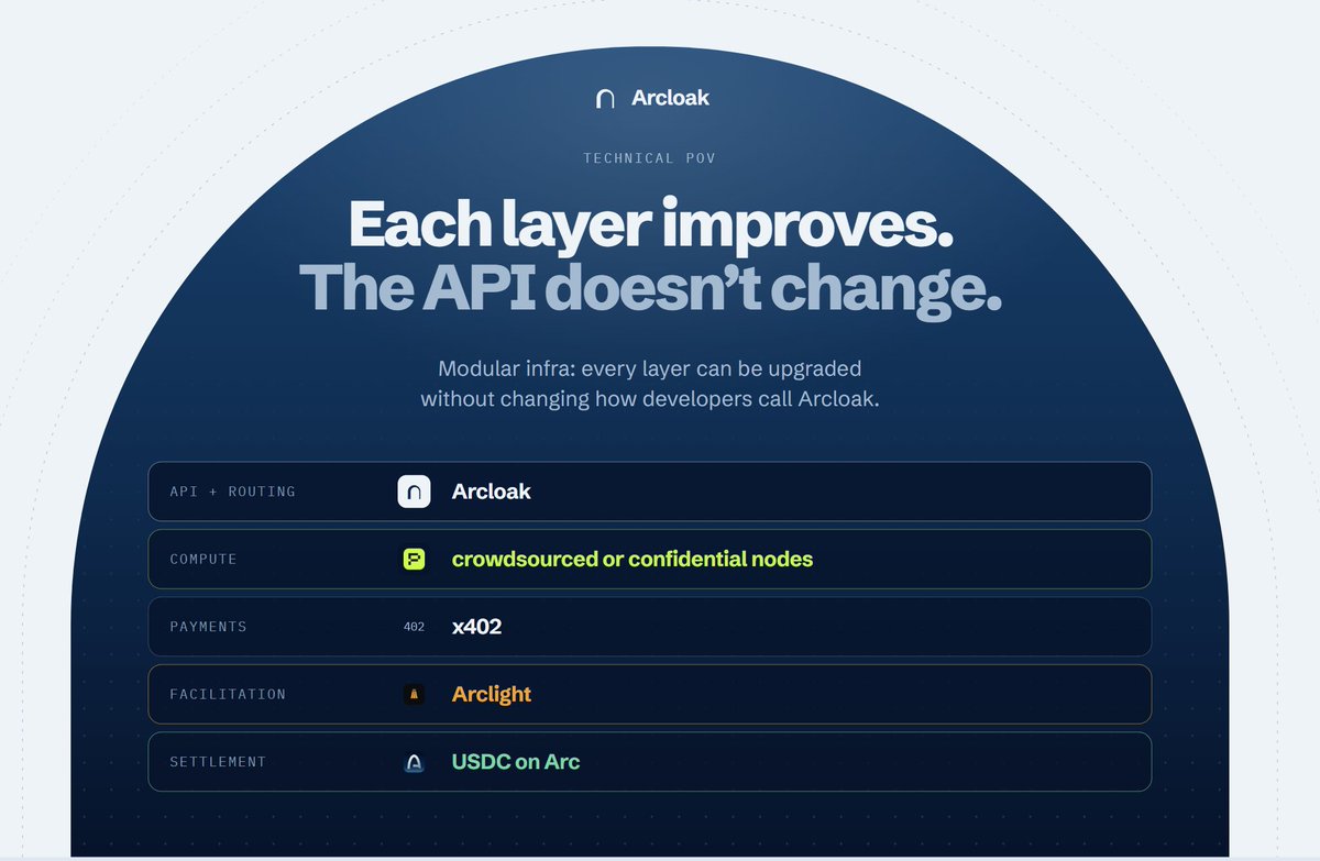 arcloak's tweet photo. Arcloak separates the stack cleanly:
API + routing → Arcloak
compute → crowdsourced or confidential nodes
payments → x402
facilitation → Arclight
settlement → USDC on Arc

Modular infra means each layer can improve without changing how developers call the API.

$ARCLOAK makes each layer completely independant