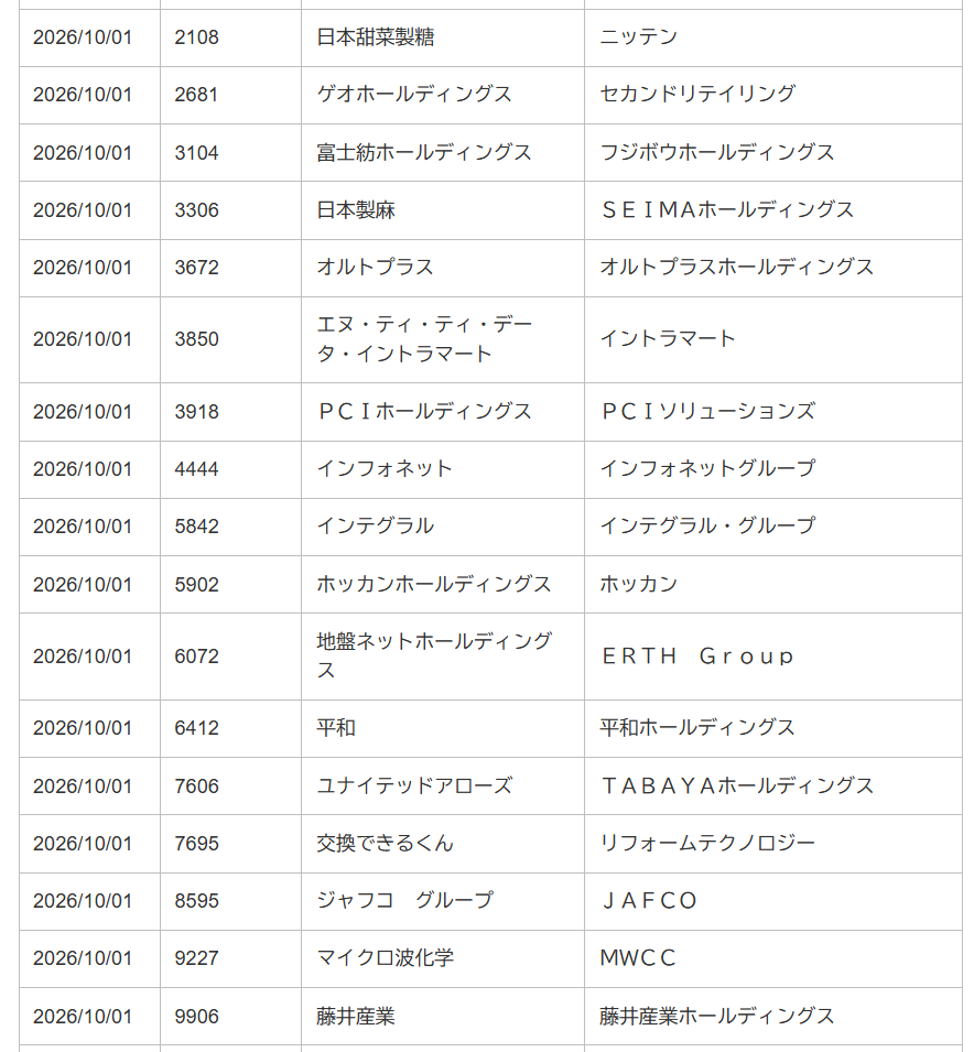 sak_07_'s tweet photo. 今日から商号変更 17銘柄 https://t.co/70bf9s5NRL