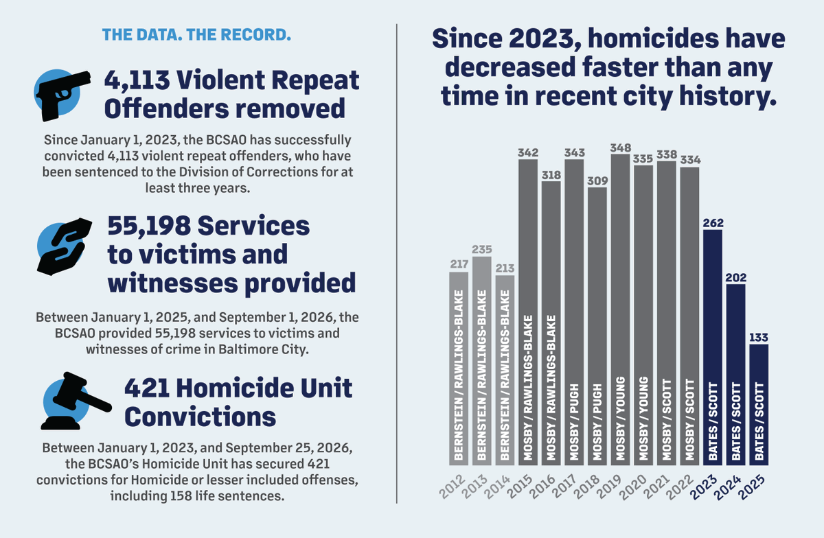 ivanjbates's tweet photo. The public deserves accountability, to know and be able to access the meaningful information about how our criminal justice system operates, and the data to highlight how the SAO is performing. 

The data dashboard we launched yesterday, along with a revised SAO website, provides a quantitative look at the many facets of our work - from cases and prosecutions to outcomes and other key performance metrics - that help tell the story of public safety and accountability here in Baltimore City.

https://t.co/FbxKstw2mf