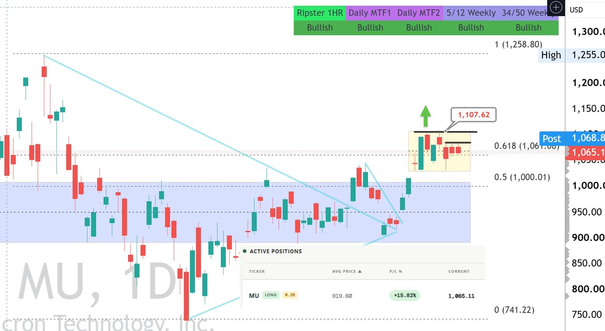 TenetCharts's tweet photo. $MU 
1100 Breakout setup https://t.co/n5F7uZRnXw