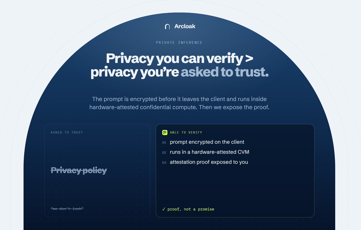 arcloak's tweet photo. “Private AI” shouldn’t just mean a privacy policy.

Arcloak Private Inference encrypts the prompt before it leaves the client and runs it inside hardware-attested confidential compute.

Then we expose the proof.
Privacy you can verify > privacy you’re asked to trust. https://t.co/1ughl0ETFi