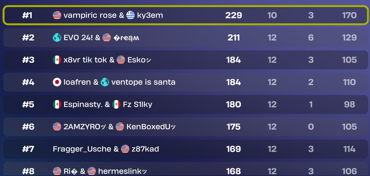 YT_ky3em's tweet photo. I just won my first ever fortnite tournament #1st #won #fortnite #tournament #tournamentwinner https://t.co/hLzKtY2Yl0