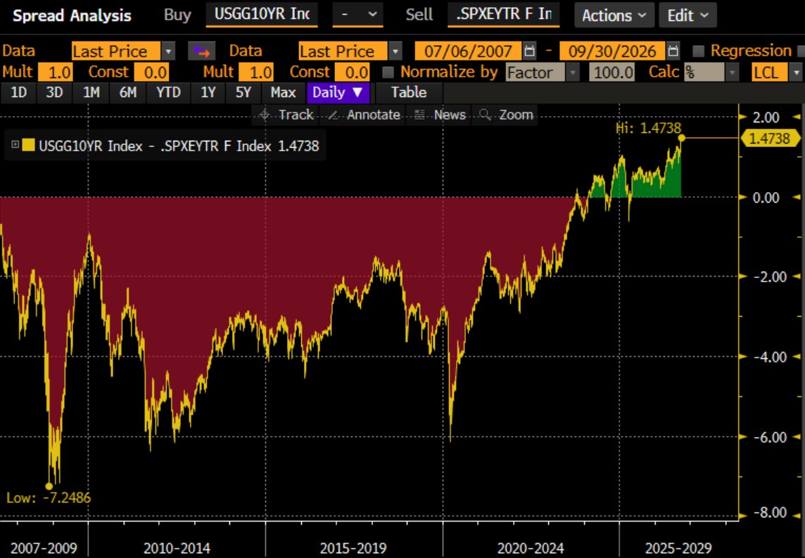 lisaabramowicz1's tweet photo. Yields on 10-year Treasuries are the highest since 2002 versus a comparable metric on the S&amp;P 500 - the earnings yield. At a certain point, bonds will present a compelling investment proposition vs risk assets, but many investors say not yet since growth is still strong. https://t.co/Y2EPu3H1Se