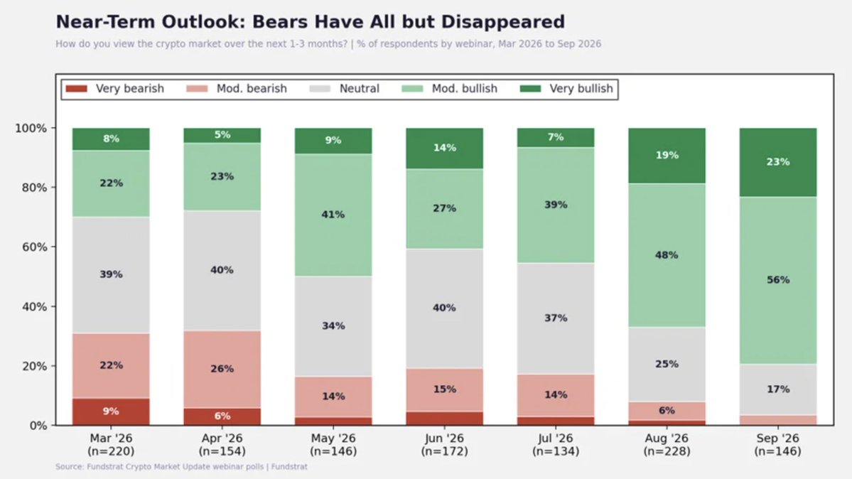 DecodeMarkets's tweet photo. Uptober starts tomorrow

@fundstrat says the bears have all but disappeared
79% bullish
4% bearish

Now imagine what happens when price starts confirming the sentiment...

Got $ETH? https://t.co/lgnmUX1b0H