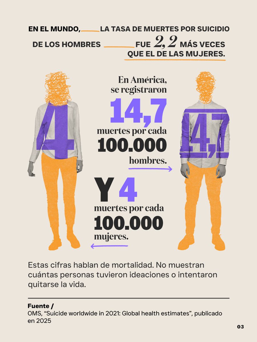 secredistmujer's tweet photo. 💜 Hablar de salud mental también es hablar de las realidades que viven las mujeres.

En Bogotá, las mujeres registran más casos de ideación e intentos de suicidio. Detrás de estas cifras hay factores como las violencias, las desigualdades y las cargas de cuidado. https://t.co/q1VheYBMEr