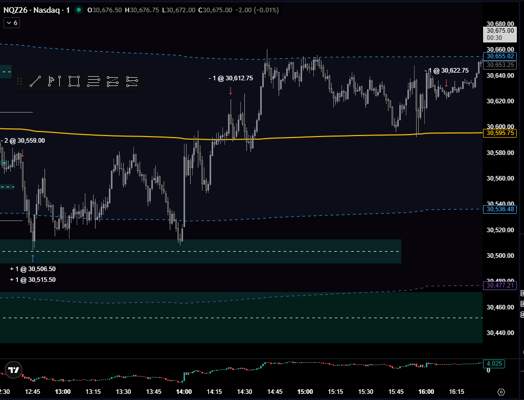 jdfakena's tweet photo. Todays trade on $NQ https://t.co/RJzjr9o9Y0
