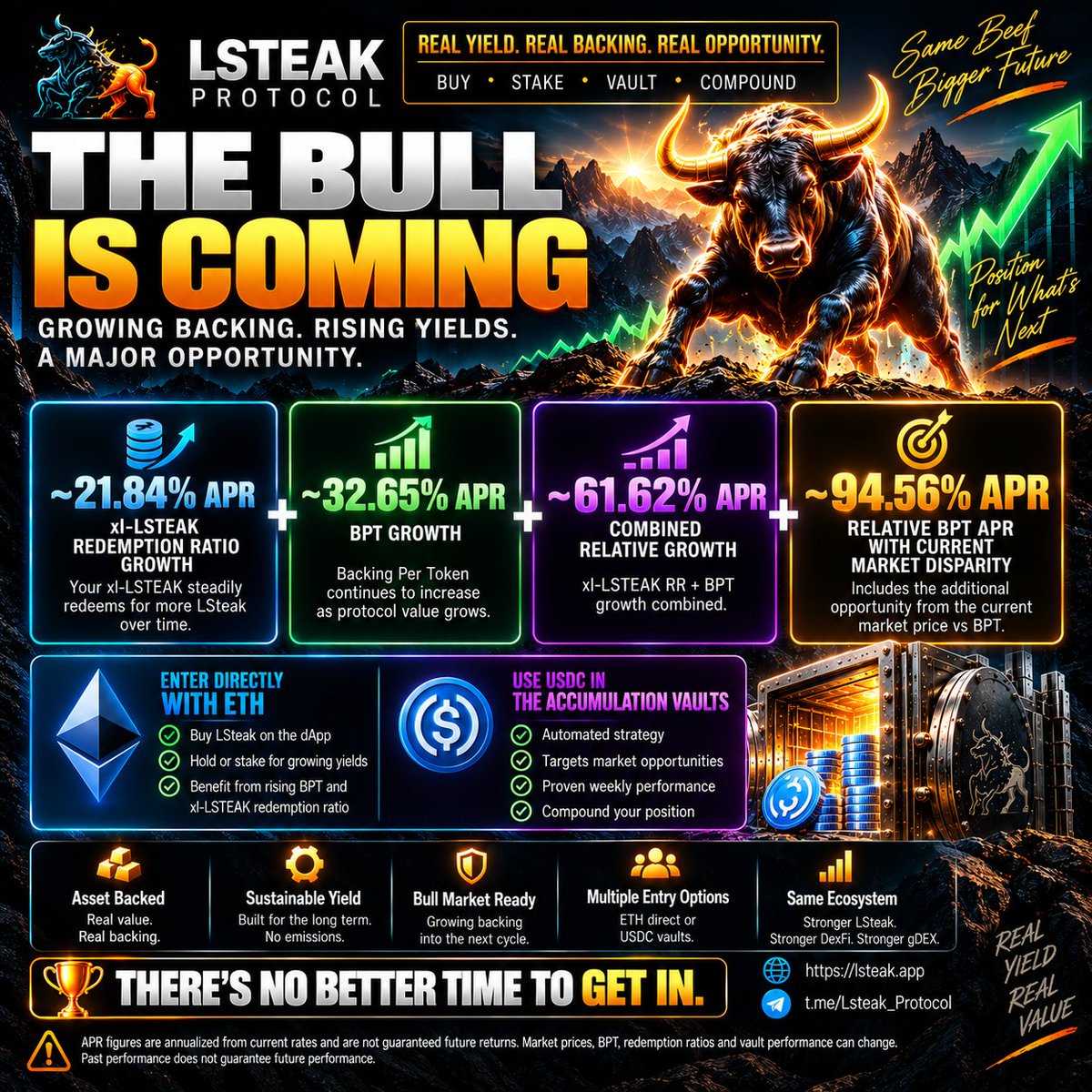 Lsteak_Protocol's tweet photo. 🔥 THE NUMBERS ARE STACKING UP FOR LSTEAK 🔥

Whether you're looking to enter directly with ETH or put USDC to work through the Accumulation Vaults, current conditions are creating a seriously interesting opportunity.

🥩 xl-LSTEAK Redemption Ratio growth: ~21.84% APR
📈 BPT growth: ~32.65% APR
🚀 Combined relative growth: ~61.62% APR

But that's BEFORE accounting for the current discount between LSteak's market price and BPT.

Factor in that price disparity and the current opportunity represents approximately:

🔥 ~94.56% RELATIVE BPT APR 🔥

And that's without needing another huge vault cycle.

You can enter LSteak directly with ETH through the dApp, or use USDC in the Accumulation Vaults to automatically target market opportunities.

With the crypto bull market finally looking like it may be starting to wake up, LSteak enters it with growing backing, a rising xl-LSTEAK redemption ratio and a significant market-to-BPT disparity still available to capture.

🐂 If the bull really is coming, there couldn't be a more interesting time for LSteak.

🥩 Buy. Accumulate. Stake. Compound.

🌐 https://t.co/qy9fH6LxN5
💬 https://t.co/PISwCFBJrd

⚠️ APR figures are annualized from current rates and are not guaranteed future returns. Market prices, BPT, redemption ratios and vault performance can change.