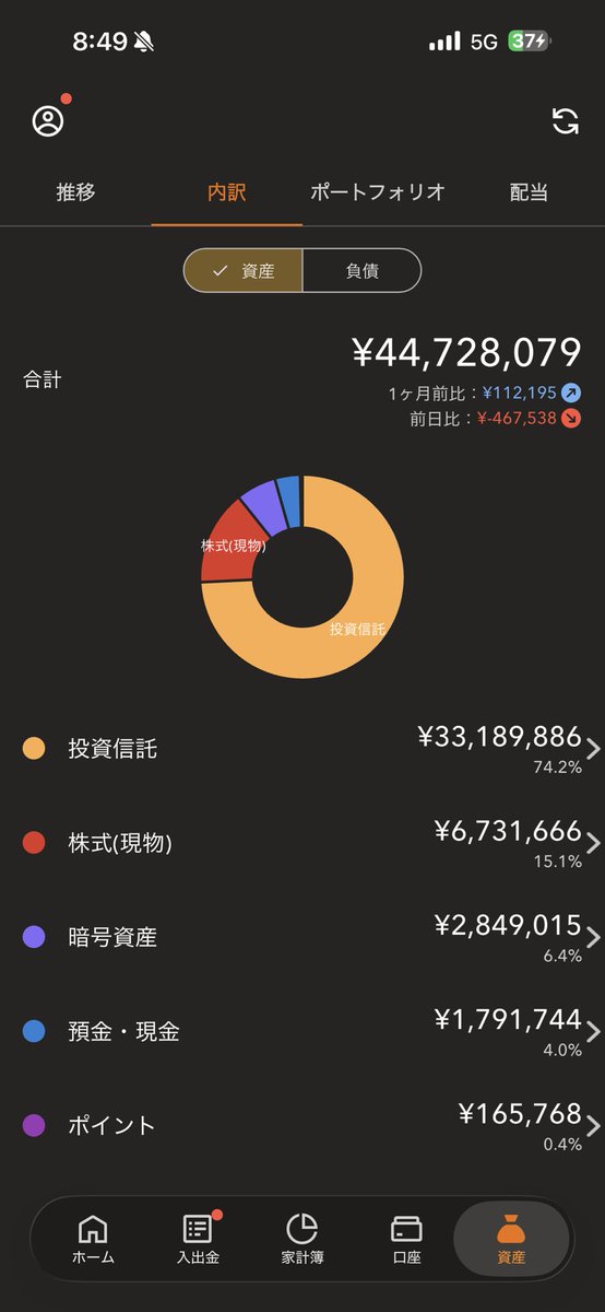 toushipoppu's tweet photo. 9月終わり
入金するもほぼ変わらず
ビットコインは上がってるので全体だいぶ下がってそう
入金したいけど現金なし🥺 https://t.co/YJxC0DOGyw