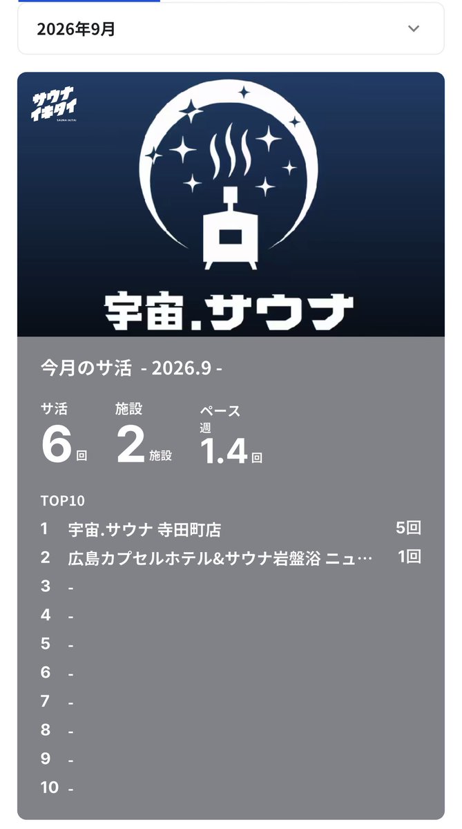 nishimo2908's tweet photo. 9月のサ活記録📝久々のサ活1桁未満と悲しい結果に⤵️
広島出張でニュージャパンEXさん初訪問✌️大阪では初の1施設のみ💦もちろん宇宙.サウナさん🪐🚀
10月も新たに回数券買ったので宇宙.サウナ贔屓継続‼️
#サウナ記録 #サウナイキタイ #ベストサウナハット #良質蒸温 https://t.co/yc9UM0kwMx