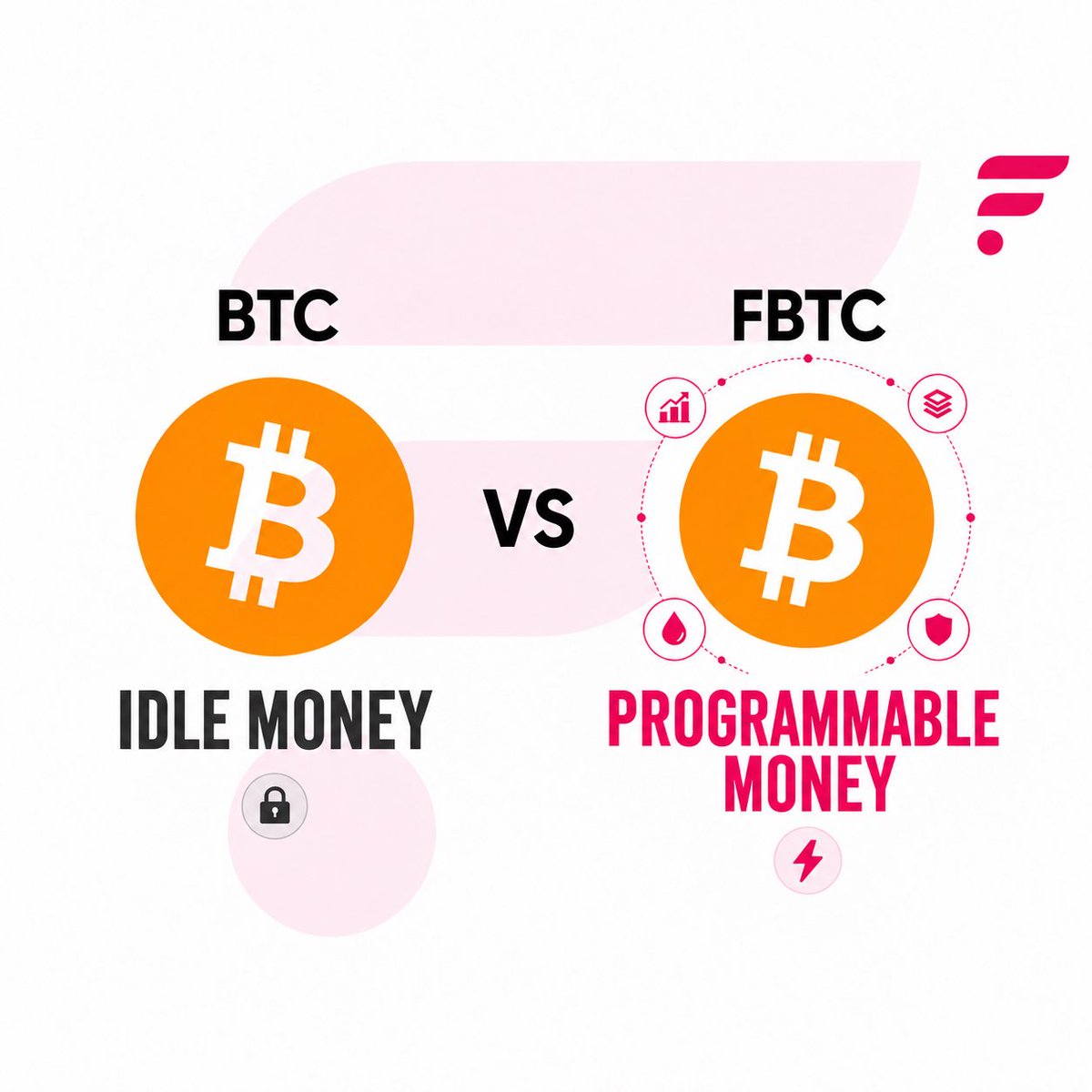 TheGrungieNFTs's tweet photo. Bitcoin is the world’s hardest money but most of it sits idle.

@FlareNetworks transforms BTC into FBTC: 

A trustless, over-collateralized asset that can enter DeFi, move across chains and be redeemed back to BTC.

From idle money to programmable money🔥

You are not bullish 🐂 enough 💎🙌s

$BTC 🤝 flare-networks:native

$FLR 

#Flare #FBTC #FAssets 

☀️🕶️