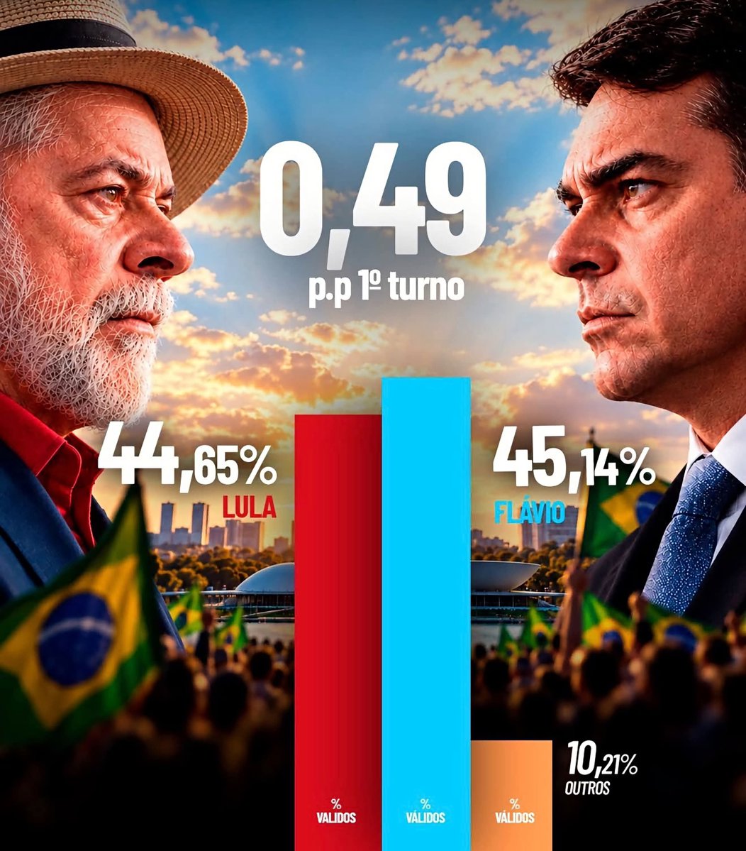 morais91156's tweet photo. @barbara13naurna Viu a pesquisa verita?
Acho que azedou o cu do frango https://t.co/08MmcfFjbd