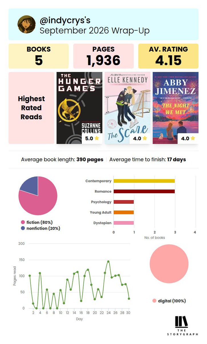 indycrystll's tweet photo. that's September☺️📚 https://t.co/uUHQG9IjJz