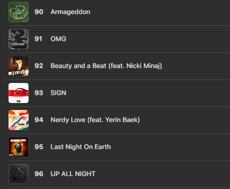 iznavibe's tweet photo. izna's SIGN is steadily climbing back up Korean music charts ⚡️

SIGN recently re-entered Apple Music's Top 100: South Korea Chart currently at #93.

SIGN climbed from #293 to #229 on Melon's Daily Chart since Sept 1, with daily listeners up from 14.5K to 17.1K.

#izna #이즈나 @izna_offcl