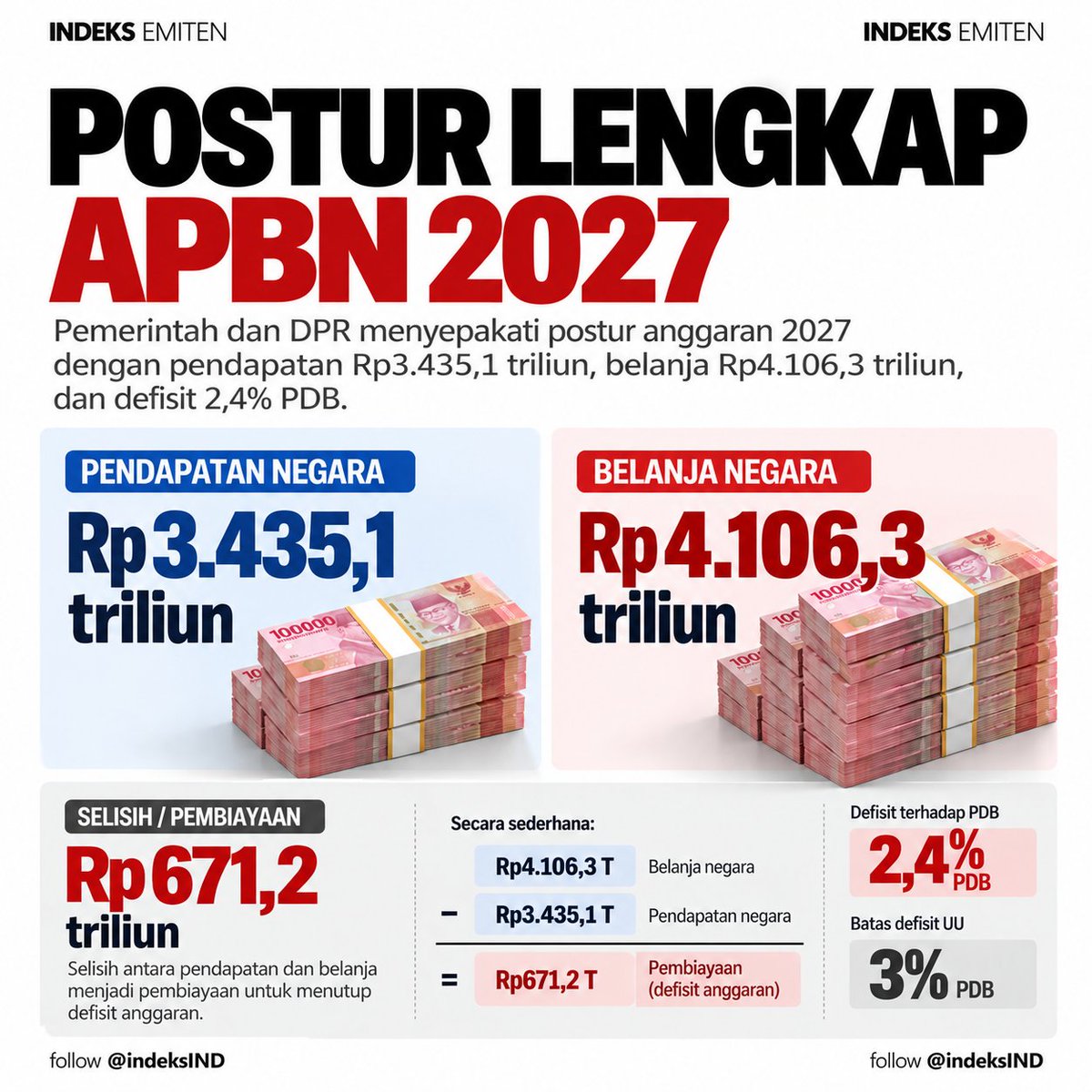 indeksIND's tweet photo. Rp4.106 triliun.
Itu target belanja negara 2027, sementara pendapatan dipatok Rp3.435,1 triliun. Gap-nya sekitar Rp671,2 triliun, tetapi defisit tetap dijaga 2,4% PDB.
Target pertumbuhan ekonomi? 6%.
Pertanyaannya: seberapa kuat penerimaan negara harus digenjot untuk menopang APBN sebesar ini? #APBN2027