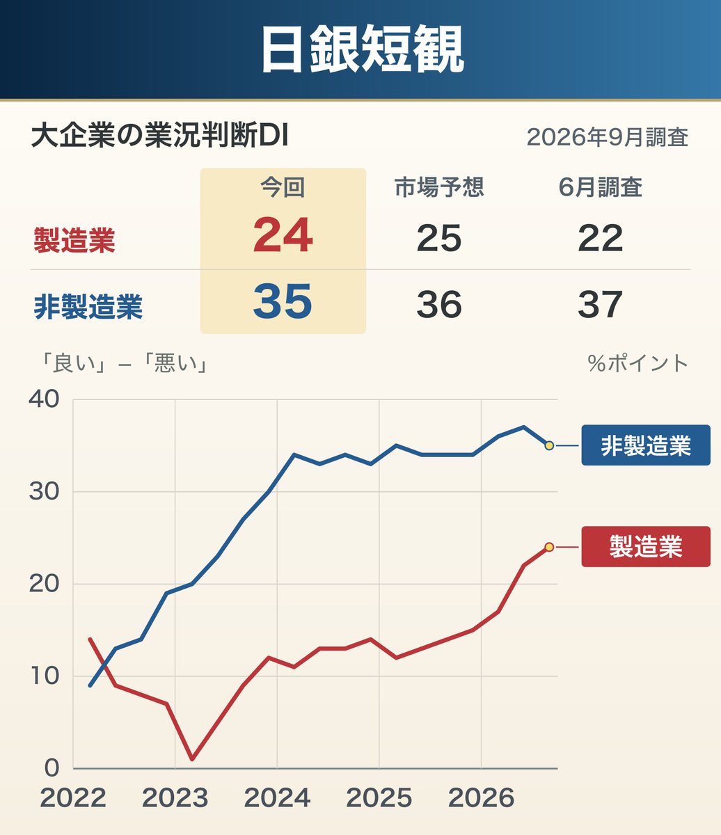 goto_finance's tweet photo. ◆ 日銀短観
景況感は市場予想を小幅に下回りました https://t.co/dx0mxdEC8a