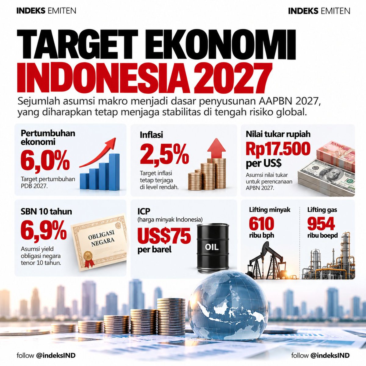 indeksIND's tweet photo. Rp4.106 triliun.
Itu target belanja negara 2027, sementara pendapatan dipatok Rp3.435,1 triliun. Gap-nya sekitar Rp671,2 triliun, tetapi defisit tetap dijaga 2,4% PDB.
Target pertumbuhan ekonomi? 6%.
Pertanyaannya: seberapa kuat penerimaan negara harus digenjot untuk menopang APBN sebesar ini? #APBN2027