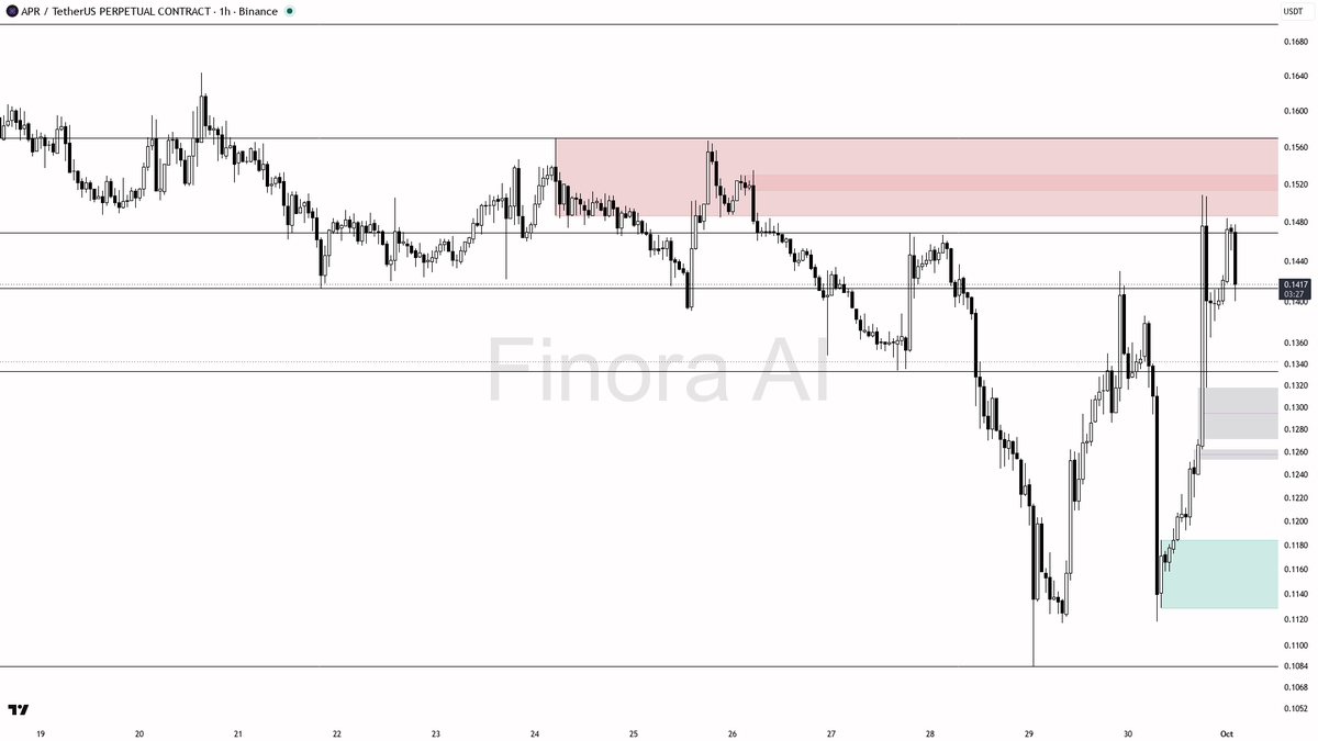 ⚡ $APR -4.2% flush on 8.4x volume reads as liquidity grab into demand

- my bias is bullish here on the 1h: structure printed a higher high at 0.1509 and a high