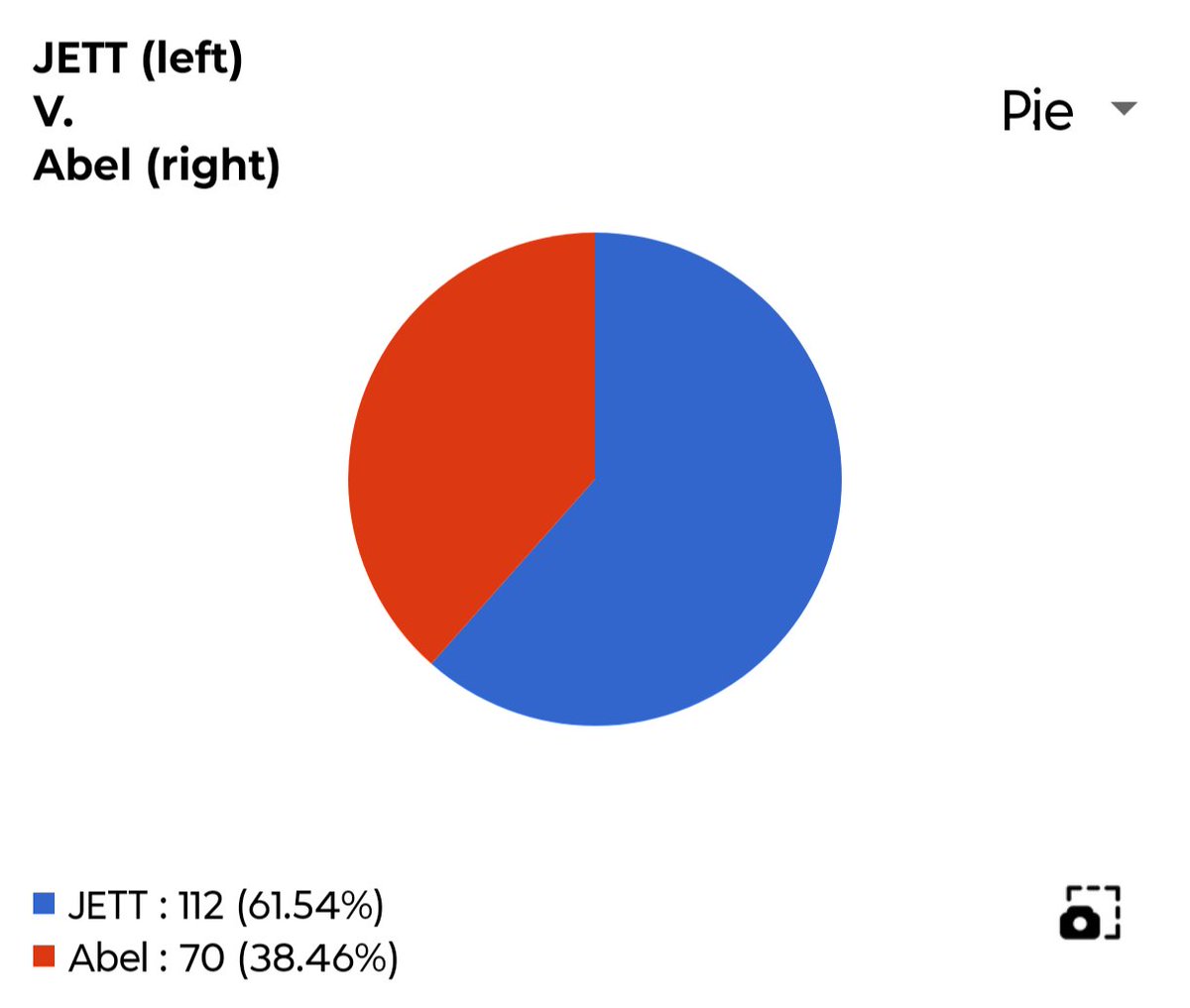 sigocwars's tweet photo. Drumroll pleaseeeee........
🥁🥁🥁🥁🥁🥁

The final winner of the SIG Oc Awards is JETT by @belobogler, winning by forty two points!

Congratulations!! https://t.co/2Sf2zpMQhE