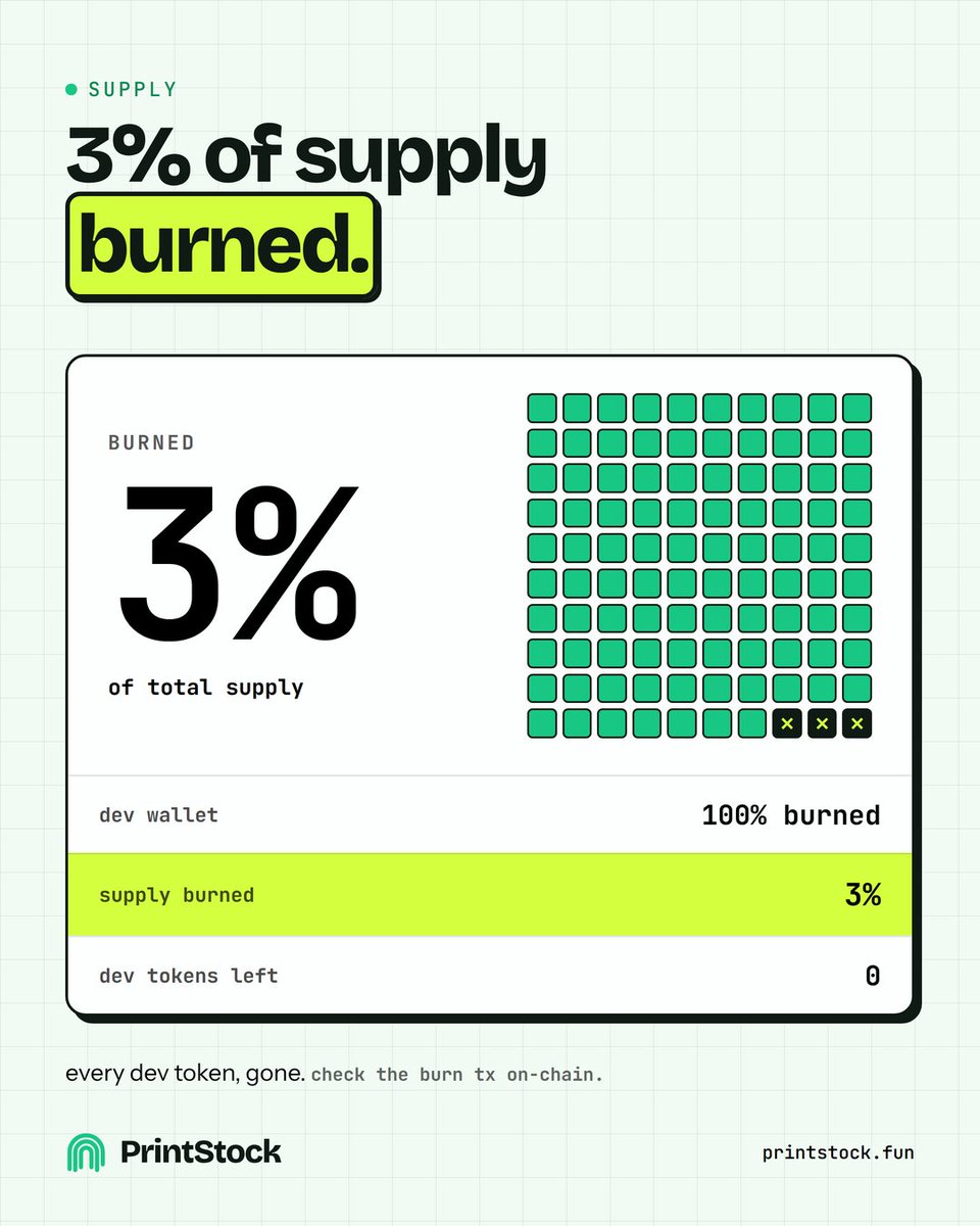 printstockonrh's tweet photo. 3% of supply burned.

https://t.co/fBRhTg4mTG https://t.co/HDxY6VNUq0