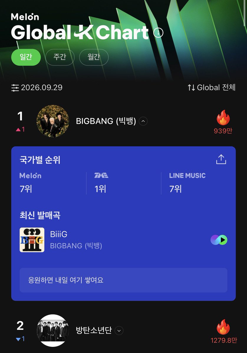 seokrirangs's tweet photo. army ‼️‼️‼️ please go vote bts on the global k chart, we’re losing to #that group and we cannot let that slide .

all you’ve gotta go is click on the flaming heart, there’s no signup or anything and there’s no limit to how many times you can vote !! 

🔗 https://t.co/GFTVhqTCRs https://t.co/1Y4rNbrKkJ