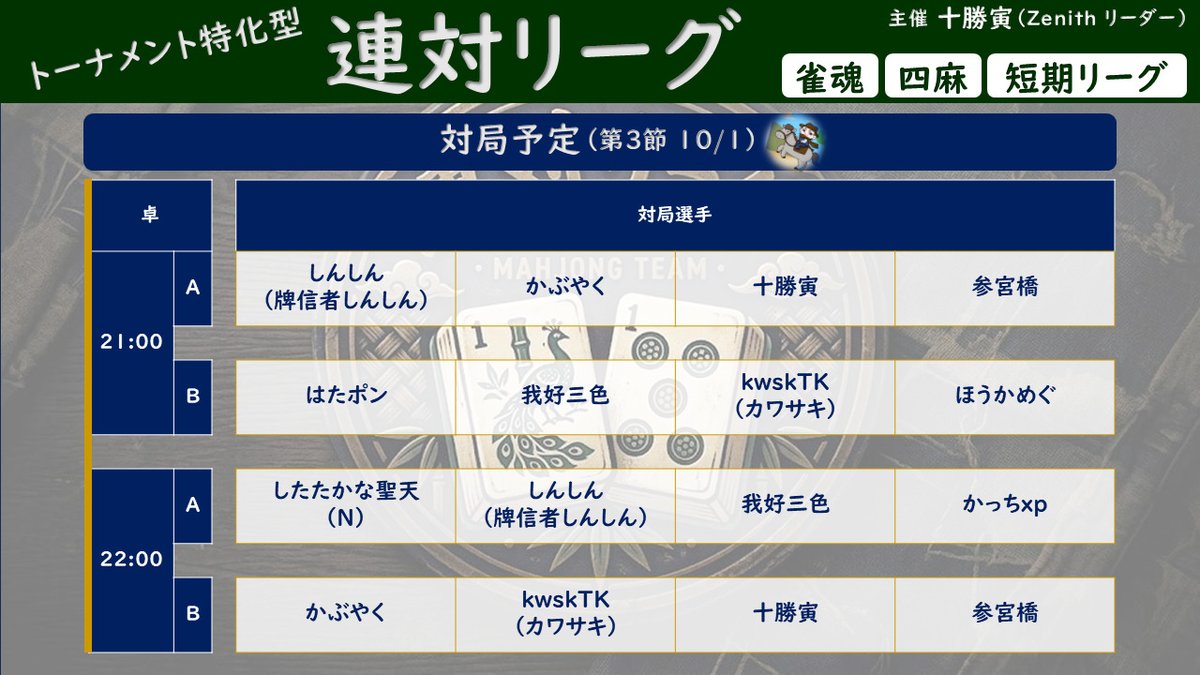 sangubashi_jp's tweet photo. #第1回とかち杯トーナメント特化型連対リーグ
🀄雀魂四麻リーグ🀄
10月になった今夜はこちらの4卓！
やや混戦模様にもなってきた連対リーグ…！
上位陣が突き放すのか、更にもつれるのか、各選手の動向に注目👀 https://t.co/6FFCFKos9p