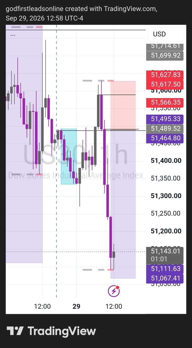 GF_Splendor's tweet photo. 📍Trading psychology 
Stop-loss is never a failure it's a feedback for my growth 

📍Rule 
No revenge trading ⛔

Opportunities don't end the market movement create more opportunities FOCUS  💯 

We go again join us
https://t.co/UUvW09cZ1z https://t.co/RxsYzQpNBv