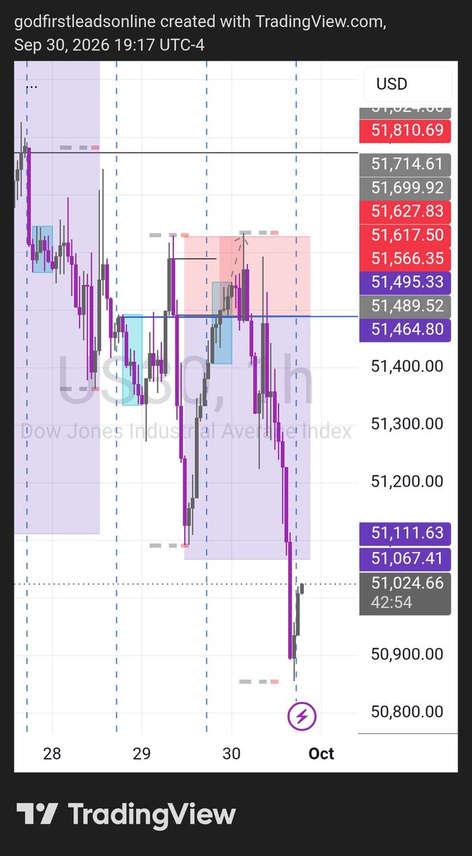 GF_Splendor's tweet photo. 📍Trading psychology 
Stop-loss is never a failure it's a feedback for my growth 

📍Rule 
No revenge trading ⛔

Opportunities don't end the market movement create more opportunities FOCUS  💯 

We go again join us
https://t.co/UUvW09cZ1z https://t.co/RxsYzQpNBv