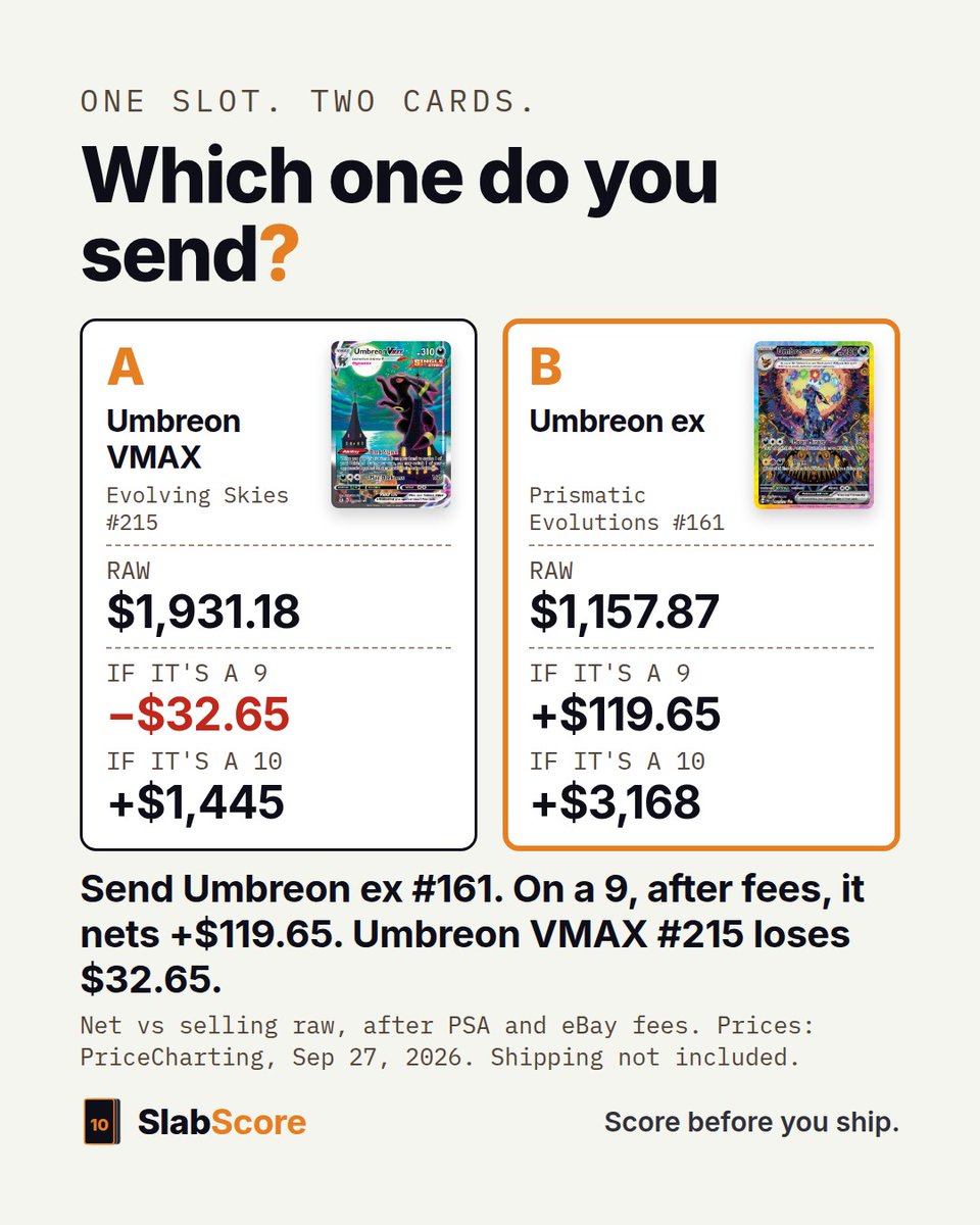 SlabScore's tweet photo. One slot. Two cards.

A: Umbreon VMAX #215, $1,931.18 raw
B: Umbreon ex #161, $1,157.87 raw

Which one do you send? Answer in the second image. https://t.co/WNibDK1YBR