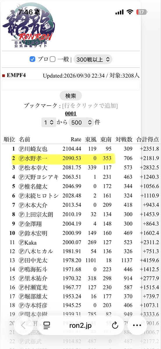 omichan57's tweet photo. 龍龍特昇のレーティング競争はなんとR2090で2位でした♪このシステムになって3回連続皆勤賞です。
本戦では45Pのアドバンテージがあるので決勝に残れるように頑張ります⚡️⚡️ https://t.co/q9ETB0X9oS