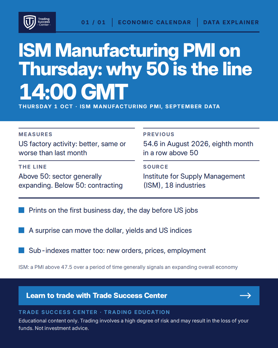 TradeSuccessCen's tweet photo. Why 50 is the line 📊 ISM Manufacturing PMI, Thursday 1 Oct at 14:00 GMT: a diffusion index, not a growth rate. August: 54.6. One image, no forecast 👇
#ISM #TradingEducation

Educational content only. Trading involves a high degree of risk. Not investment advice. https://t.co/6ud0t3jDwg