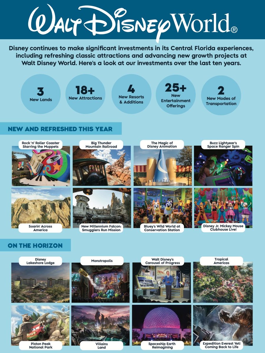 DrewDisneyDude's tweet photo. Walt Disney World celebrates 55 years with the significant investments made across the resort.

Over the past five years, the resort has added nearly a theme park’s worth of experiences, with more than 70 new or refreshed experiences opening since 2021.

Major projects continue to progress, with much more on the horizon.