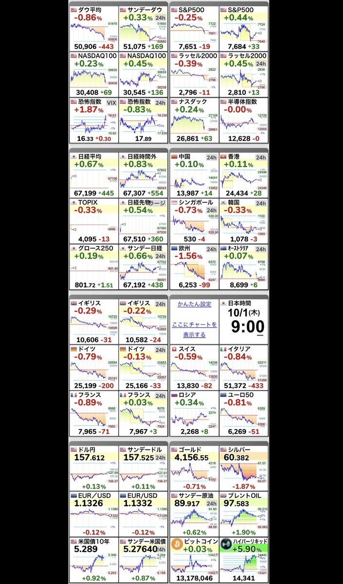 Fvp0Ik's tweet photo. 【🇯🇵日経平均 】+0.66％
67,195.36 （+441.64）
  #日経平均株価 https://t.co/Lp7fX2Pgyw