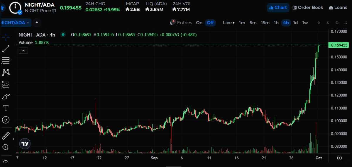 PlutusPool's tweet photo. The midnight-3:native / cardano:native pair continues its march toward 1+ ADA per NIGHT target 🔥

Higher! 🚀 https://t.co/q1dPmrtiT3