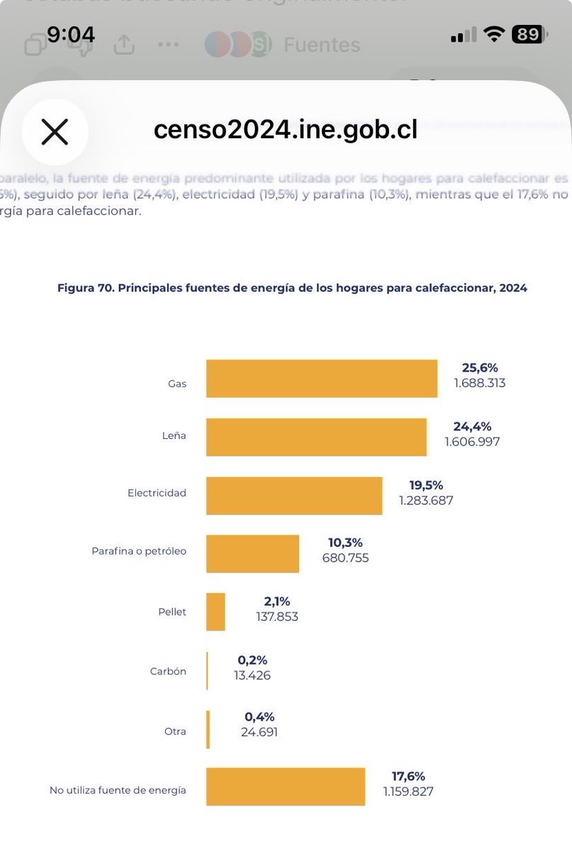 CristianVina80's tweet photo. @R_SaavedraM La ignorancia es supina. Según censo 2024, 680.000 hogares utilizan parafina o petróleo para calefacción.
Fuente: INE https://t.co/XTo4OnFG3K