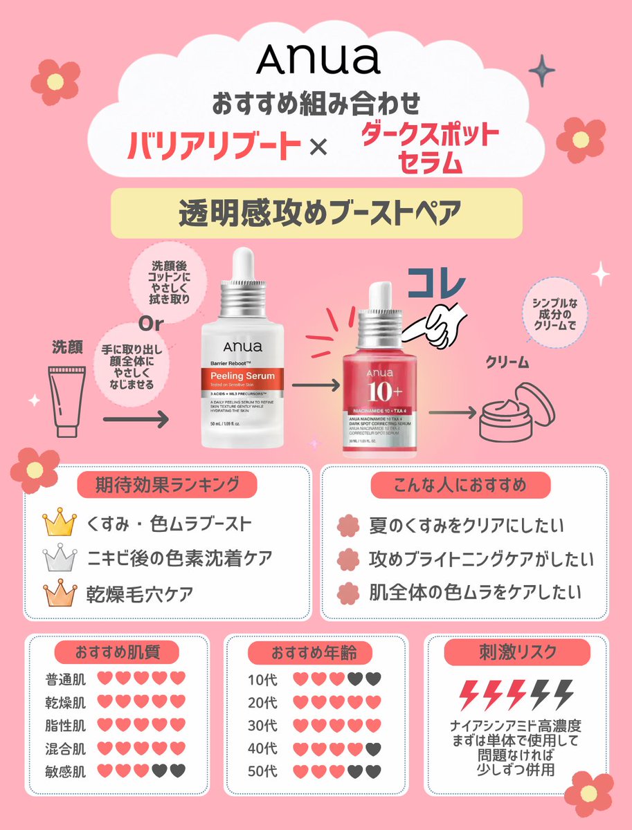 qrcosme's tweet photo. 👉 Anua新作ピーリング、メガポで狙ってる人

メガポ期間にお得に買える
美容液1＋1のおすすめ組み合わせ5選を投稿中

第4弾は
「透明感攻めブーストペア」🍓
乾燥によるくすみ感や、肌の色ムラ印象が気になる人に
#Anua #アヌア #メガポ #韓国スキンケア #Qoo10 https://t.co/hAushjoPlY