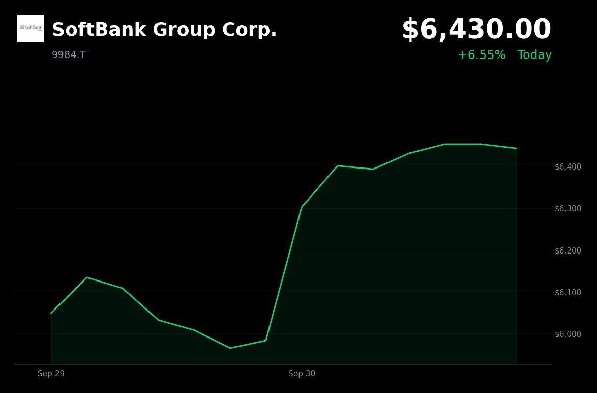 SoftBank Group is trading at ¥6,430.00, up 6.55%, amid a reported semiconductor-sector rebound.
- Chip stocks recovered on September 29, with Arm among the stro