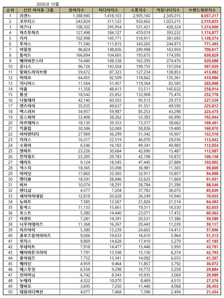 iznapicss's tweet photo. .@izna_offcl ranks #3 in the Rookie Idol Group Brand Reputation ranking for October 2026! 🔥

#3 - izna (1,374,000) 
—————————————
Engagement - 108,302
Media - 295,954
Communication - 531,421
Community - 438,324

#izna #이즈나 https://t.co/oimhhcNKof