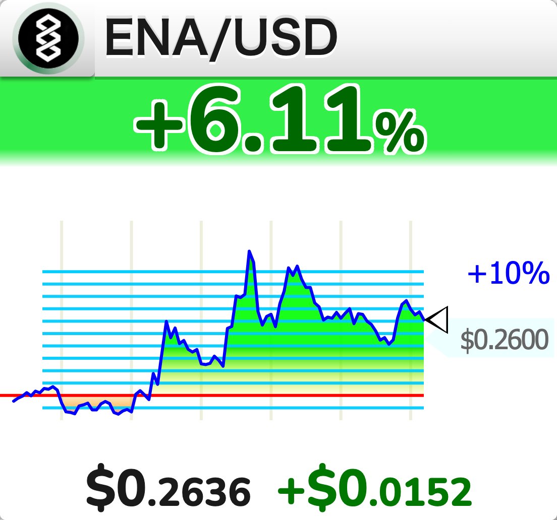 StockTicker24's tweet photo. [PRICE] $ENA perpetual futures: daily change +6.11%
・Current reference: 0.263625 USDC https://t.co/xENTSmhvuX