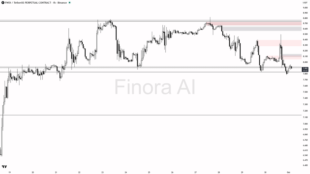 🛑 $FWDI shorts crowding at -0.363% funding but 1h lower highs persist 🧵👇 
 [📷](https://pbs.twimg.com/media/HTgOuhPWIAErXVV.png) https://pbs.twimg.com/media/