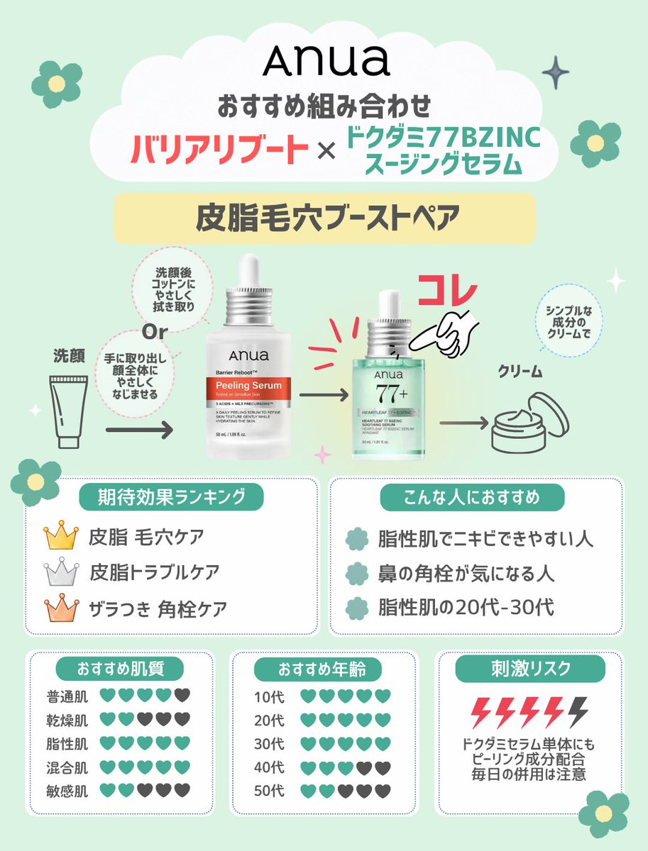 qrcosme's tweet photo. 👉 Anua新作ピーリング、メガポで狙ってる人

メガポ期間にお得に買える
美容液1＋1のおすすめ組み合わせ5選

最後、第5弾は「皮���・毛穴ブーストペア」
皮脂によるベタつきや、鼻まわりの角栓・ザラつきが気になる人に

#Anua #アヌア #メガポ #韓国スキンケア #Qoo10 https://t.co/XYufX9EMAp