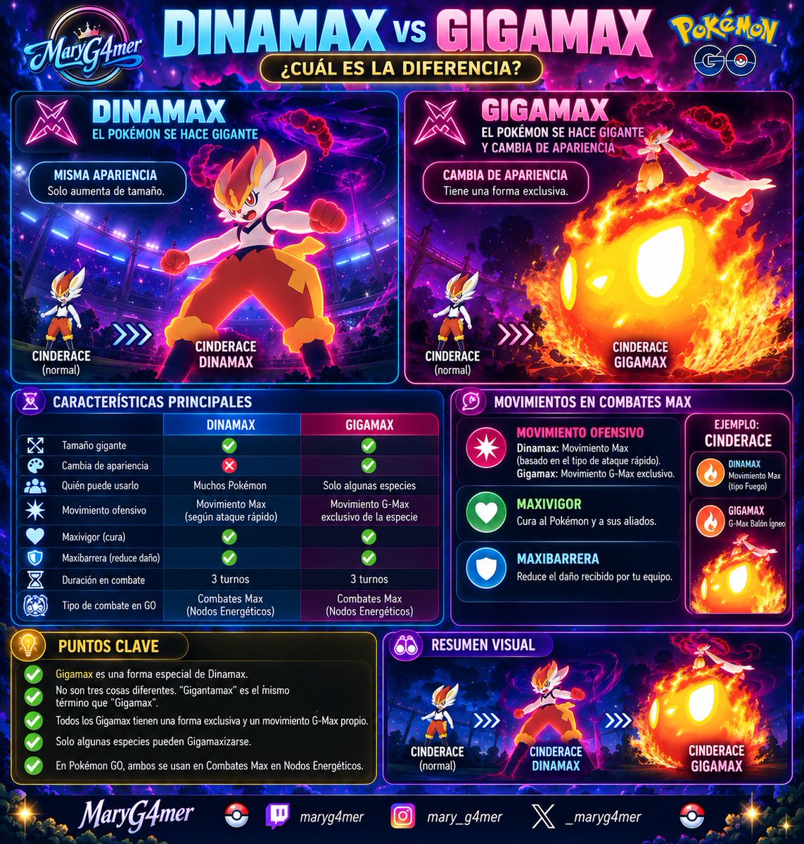 _MaryG4mer's tweet photo. ⚡ Dinamax vs. Gigamax: ¿cuál es la diferencia?

Quise preparar esta pequeña guía porque sé que puede haber quienes todavía tengan dudas con estos conceptos. 💙

Espero que les sea útil. ✨

#PokemonGO #Dinamax #Gigamax https://t.co/tjNmux7dOb