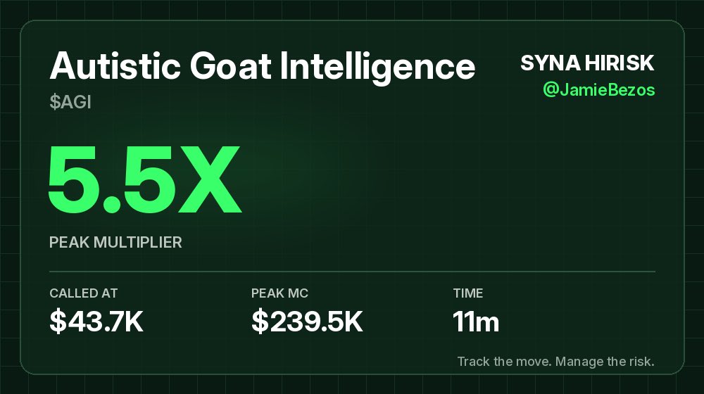 jbstrategy's tweet photo. $AGI was called at $43.7K market cap and peaked at $239.5K 11m later. That's 5.5X from the call.

CA: DkQYd9q2p7VSruiKhj54wu4F9CbyqruCRKFewg3dpump

Free memecoin alerts: https://t.co/R5yE2vm1rX

NFA. DYOR. https://t.co/bUYf15PPM2