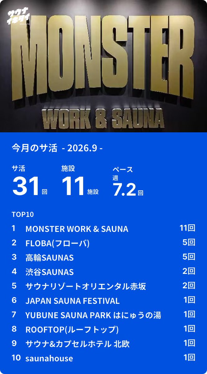 work37_balance's tweet photo. 9月の🈂️活動
新規が1施設♨️
・YUBUNE SAUNA PARKはにゅう
アウフグース🔥(敬称略)
・三田のえ
・藍野みゆ湯
・レイクつちや
・音羽美桜
・BIBI
・ぱにゃん
・スター諸星
・黒川優磨
・箸休めサトシ🔰
・永井テツヤ🔰
・ダビデ🔰
・ジェントル岩城
・アタランド&なちまる
#サウナイキタイ
#サ活
#JSF https://t.co/5INfTSYRnQ