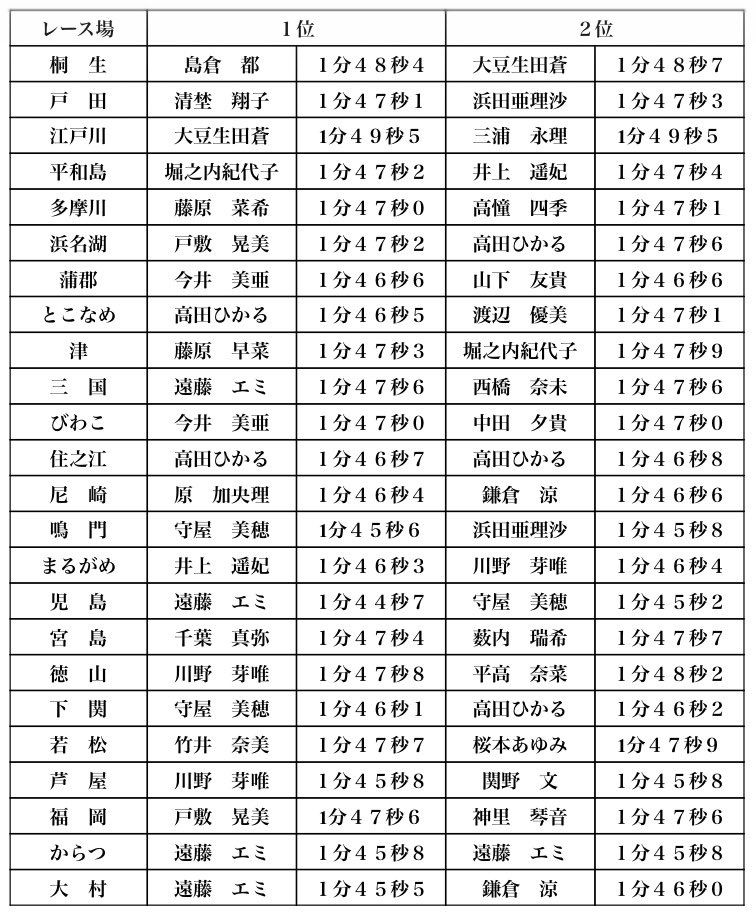 tospo_boatrace's tweet photo. 【女子レースタイム】
来年２月23日から28日まで開催される多摩川プレミアムＧⅠ第３回スピードクイーンメモリアル👑
選考基準の一つは各レース場のレースタイム。各場の１位選手が出場できます‼️
９月30日時点の各レース場のタイム上位選手です♪
※選考期間は11月30日まで https://t.co/rZYocdBz8B