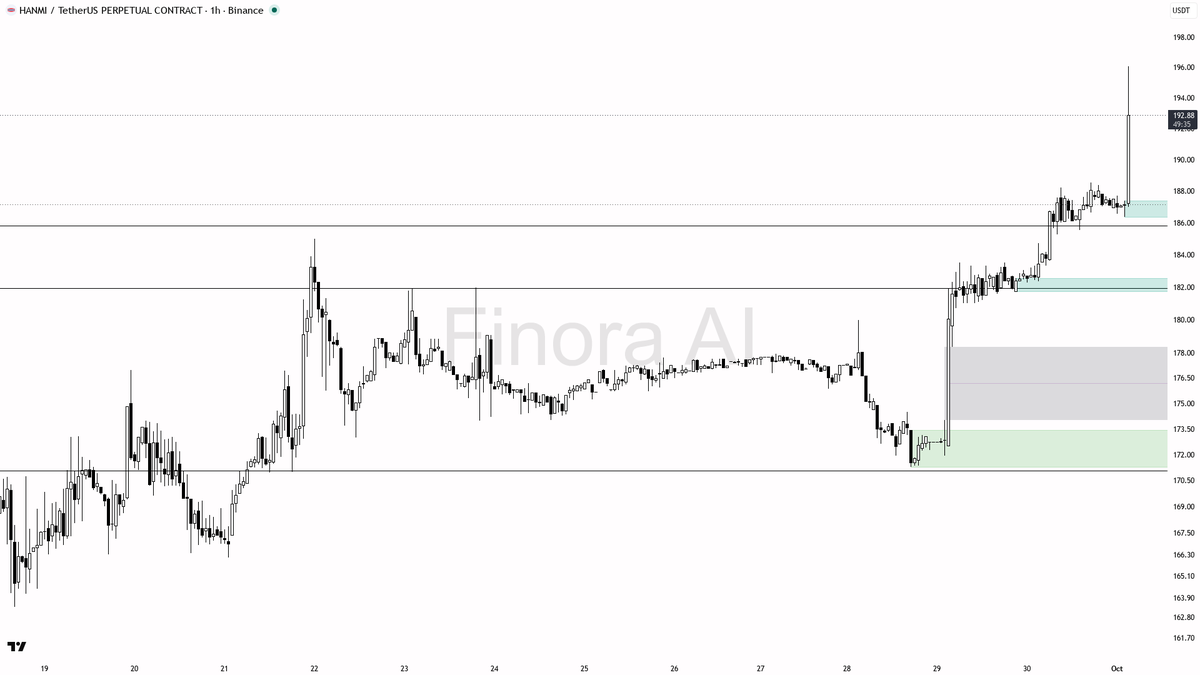 📈 $HANMI 8.8x volume confirms aggressive buy pressure, not noise 🧵👇 
 [📷](https://pbs.twimg.com/media/HTgP6qdWoAAOnRn.png) https://pbs.twimg.com/media/HTgP6