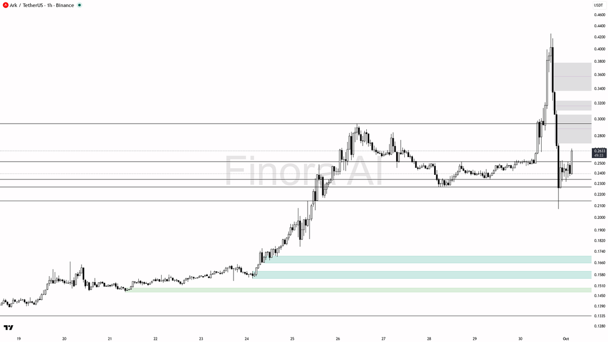 🤨 $ARK 3.1x volume on a +4.4% pop looks like a liquidity grab into supply 
 [📷](https://pbs.twimg.com/media/HTgP8c6XIAAy2WZ.png) https://pbs.twimg.com/media/H