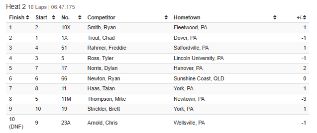 paposseseries's tweet photo. .@RyanSmithRacing wins heat #2 at @lincolnspeedway. Smith and Freddie Rahmer go to the redraw. https://t.co/cxLE2xfcGx