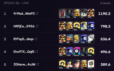 FomoFantasyapp's tweet photo. Epoch 26 deck check 

We looked at every lineup, and these decks are seriously good. Real strategy, real picks, real competition 

Top 5 all built something worth respecting.
SOL rewards already sent 

Next epoch is live → https://t.co/OGKgMsb9tu

https://t.co/ZIfOgyZtUs https://t.co/q78ODRkzlY