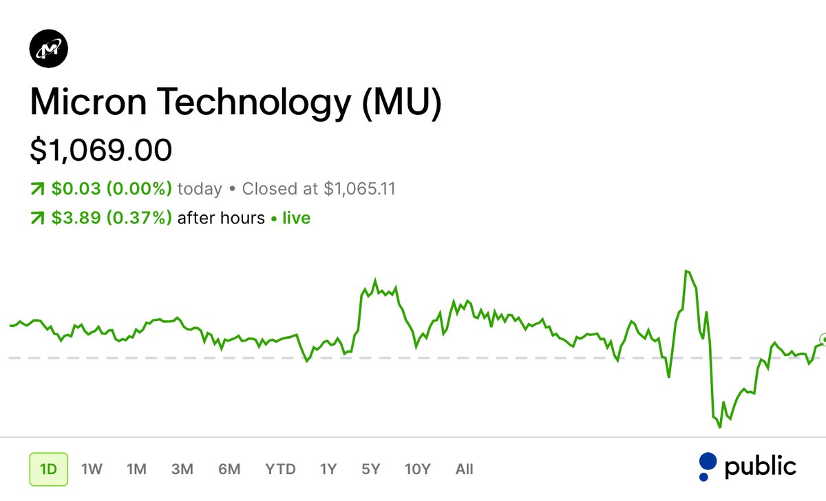 michaelsikand's tweet photo. After $MU earnings, it's clear the market believes the cycle won't peak in 2027 but is too fearful of the macro to award memory the multiple to match.

The stock is roughly flat after hours even after management said the pace of price hikes has peaked. 

While management says prices for memory will keep rising, they will do so at a "more moderate rate". Revenue and margins are still estimated to rise every quarter of 2027.

Memory stocks have always traded on rate of change, so it looks like the reaction reads as acceptance of a new framing around the industry.

That new framing? It's built on visibility we have never seen before in the sector. 

Customers have signed $150B in long term contracts with price floors, and these deals are expected to make up over 35% of Micron's revenue through 2030. At those floor prices, Micron expects margins above any peak memory cycle before it.

That's absolutley insane so let me repeat. 1/3 of Micron's revenue through 2030 is visible to us as investors at huge margins. It is extremely rare to have this level of long-term visibility into a business, especially one built on booms and busts.

While this is extremely bullish, the stock isn't moving because the entire AI trade is interconnected and investors are struggling to assess long term viability.

This visibility depends on the buyers of the memory being able to meet their commitments. Currently the macro picture is very bleak. Surging yields and rate hikes could make it harder for AI companies to keep buying memory, more and more of which is being paid for with debt. The Fed just hiked in September and the 10 year Treasury yield is hitting its highest level in 20+ years.

Overall, if the memory trade is to make its next leg up towards a more structural multiple, the macro picture must improve primarily with de-escalation in Iran.